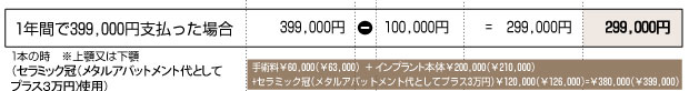 1年間で39,9000円支払った場合・セラミック冠(メタルアバットメント代としてプラス3万円)